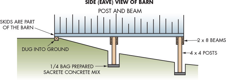 Shed Installation Option Four Post and Beam